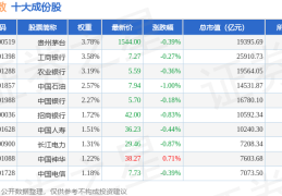 上证指数0000014月29日上证指数（01）跌5%成份股普冉股份（688766）领跌