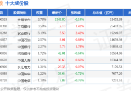 上证指数0000014月22日上证指数（01）涨025%成份股仕佳光子（688313）领涨