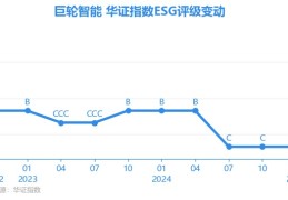 【ESG动态】巨轮智能（002031SZ）获华证指数ESG最新评级C行业排名第203—