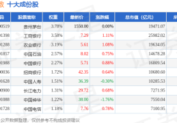 4月28日上证指数（000001）跌02%成份股科思科技（688788）领跌-上证指数01