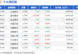 上证指数0000014月30日上证指数（01）跌023%成份股东贝集团（6956）领跌
