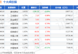 5月13日上证指数（000001）涨017%成份股大全能源（688303）领涨？上证指数