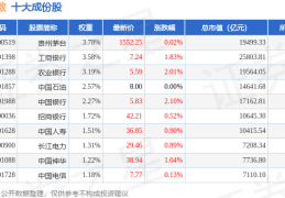 上证指数0000014月24日上证指数（01）涨3%成份股电气风电（688660）领涨