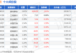 5月14日上证指数（000001）涨086%成份股大地熊（688077）领涨_上证指数01